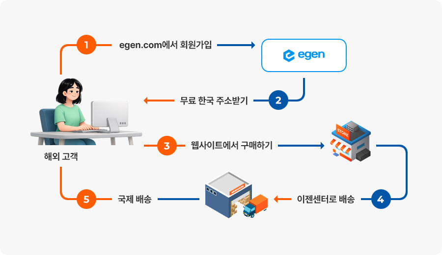회원가입부터 국제 배송까지 배송대행 서비스 이용 흐름